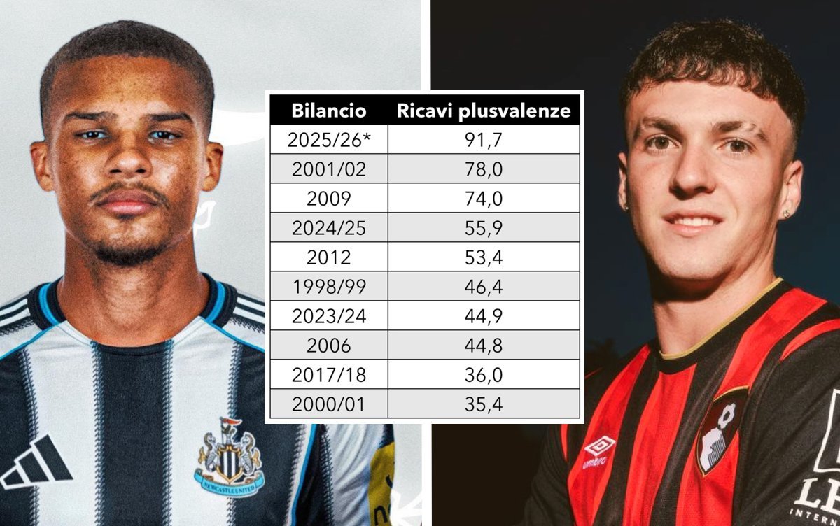 【CalcioeFinanza】随着阿莱克斯·希门尼斯🇪🇸和波贝加🇮