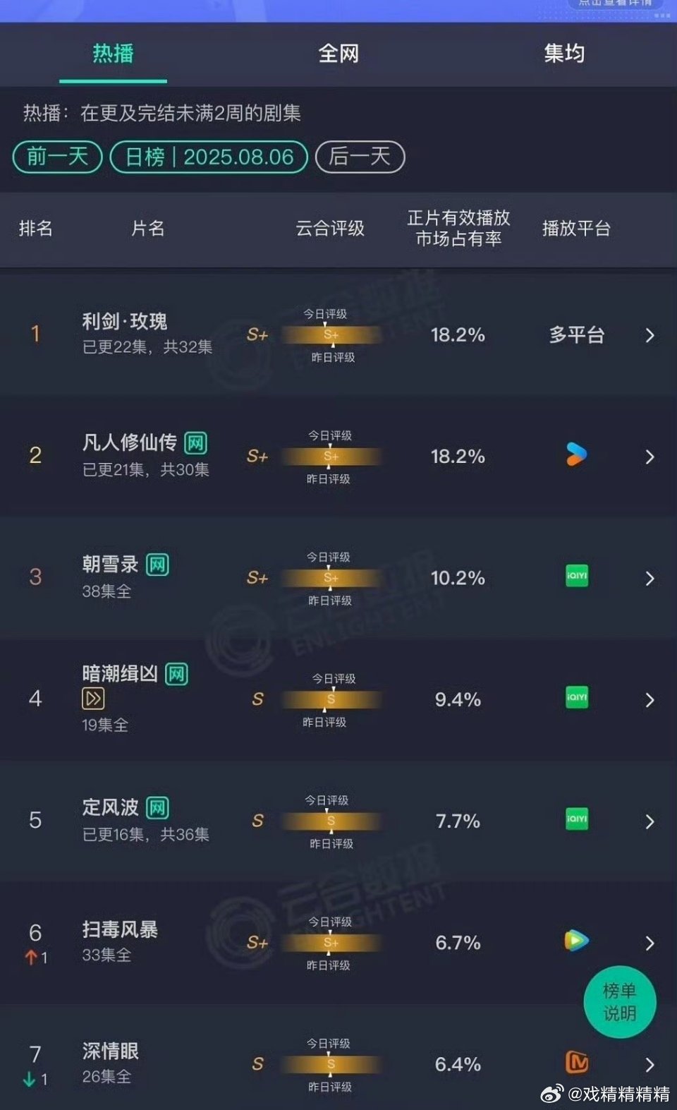 昨日云合出炉，第一和第二居然并列了，利剑玫瑰降了点，预测集均能到3000吗？巴巴