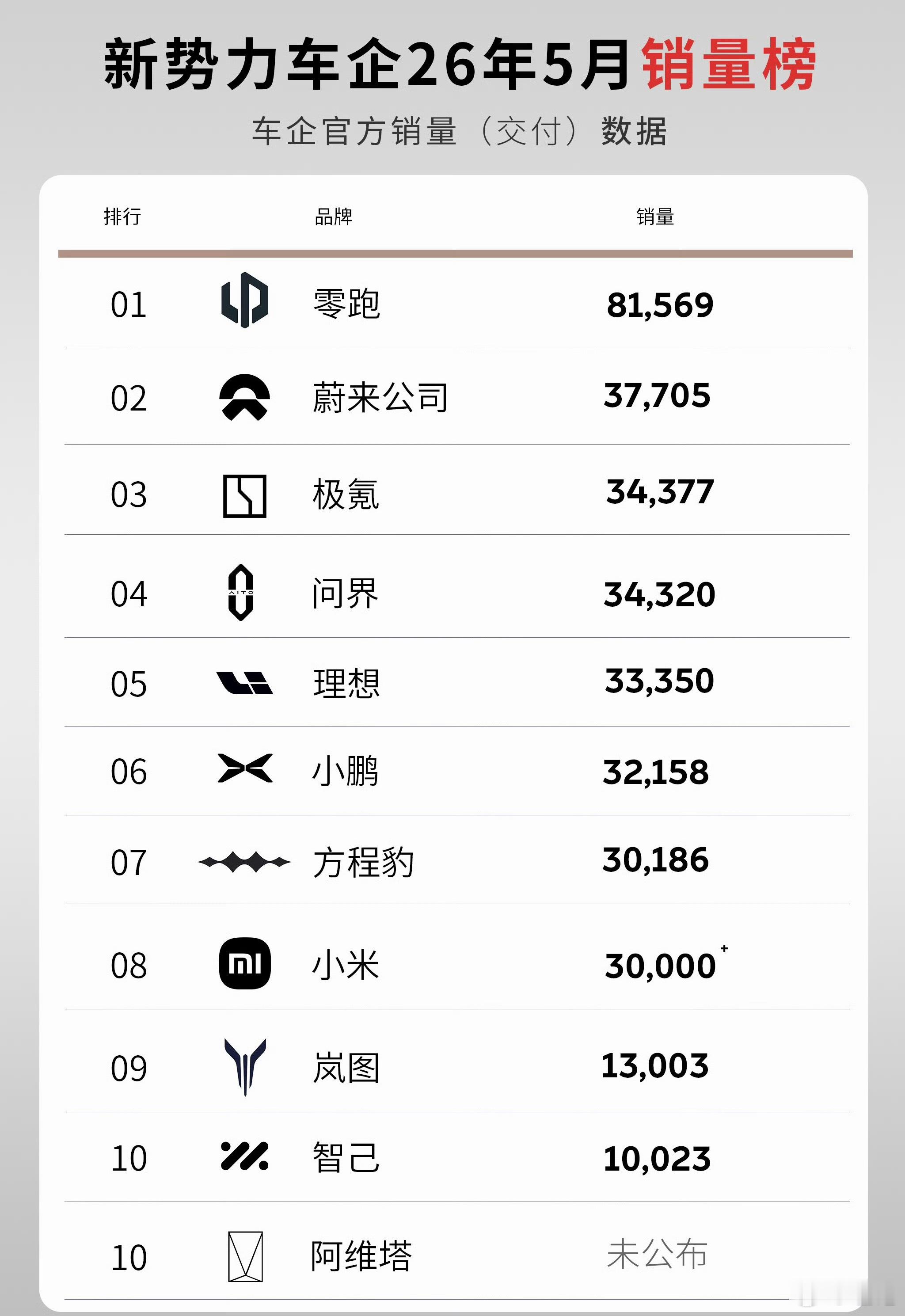 蔚来能崛起，本质上还是因为控糖了，把那些乱七八糟的业务砍掉，卖不动又不完善的车型
