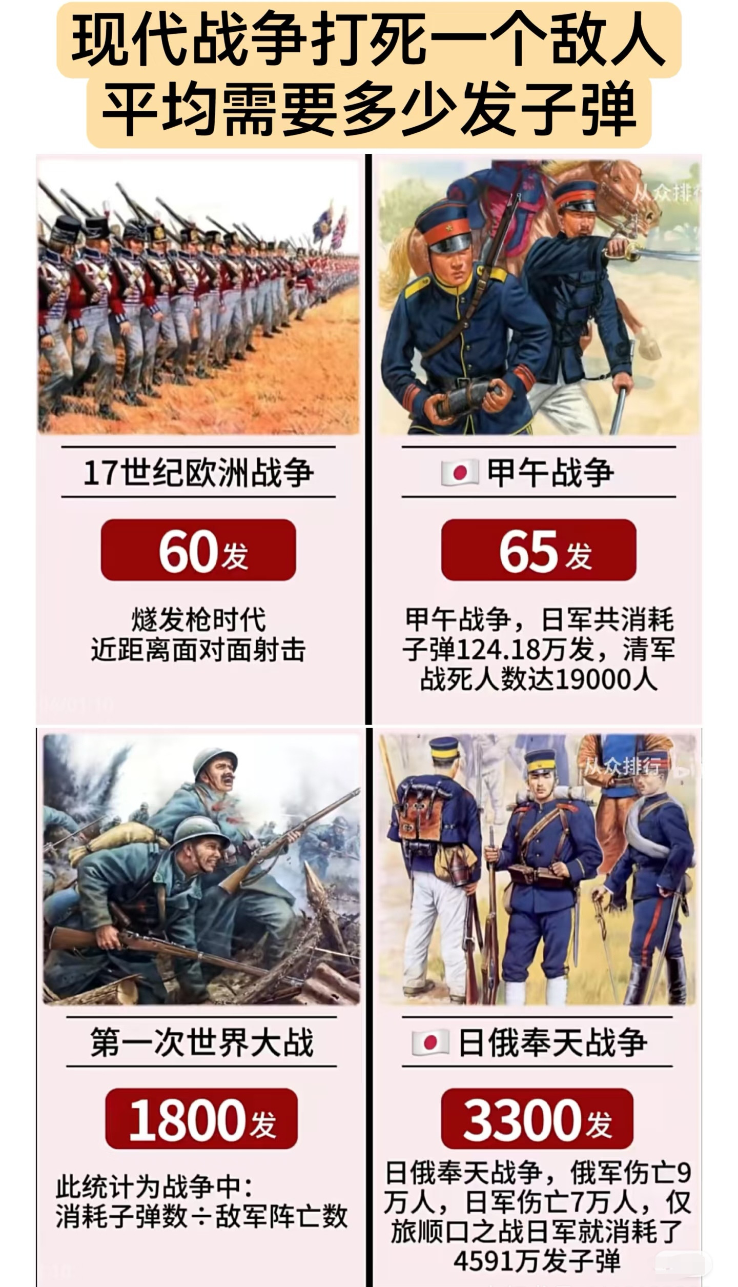 现代战争打死一个敌人平均需要多少发子弹？不过感觉这种算法似乎不是很靠谱！