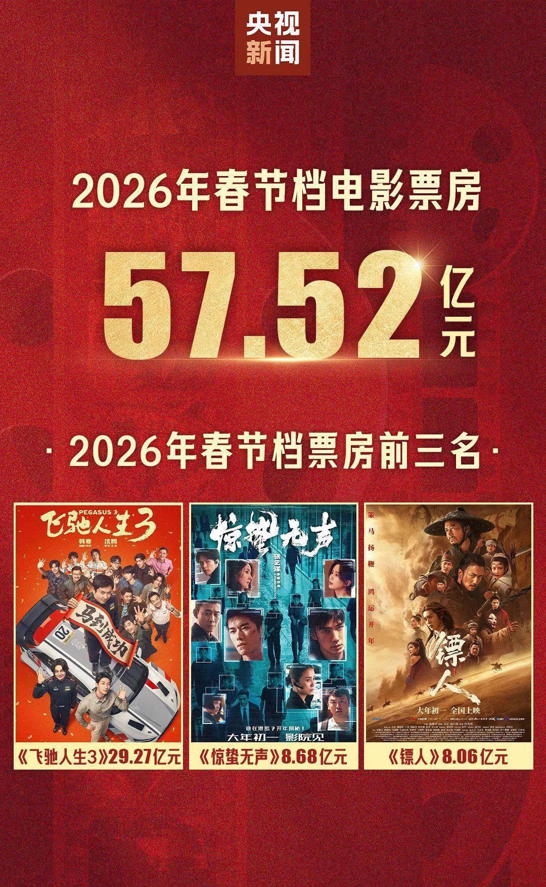 《57.52亿票房！2026春节档，中国电影用实力征服世界》57.52亿元票