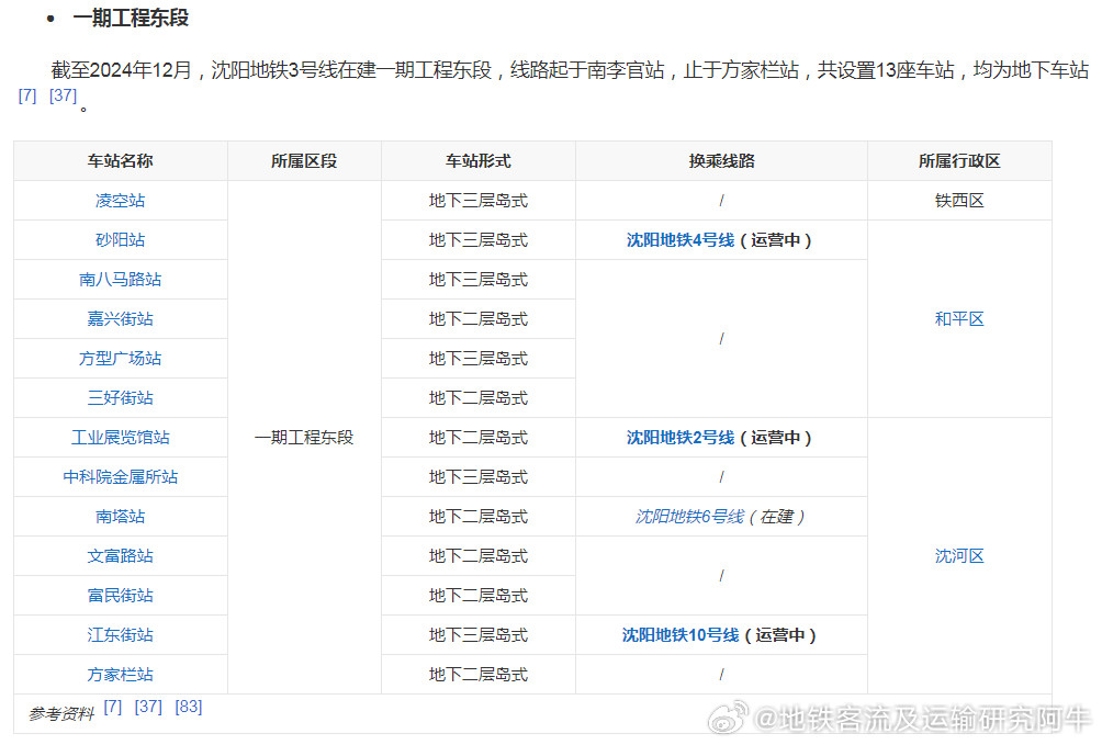 沈阳地铁【沈阳地铁3号线一期工程东段今日沈阳地铁3号线一期工程东段（南李官站