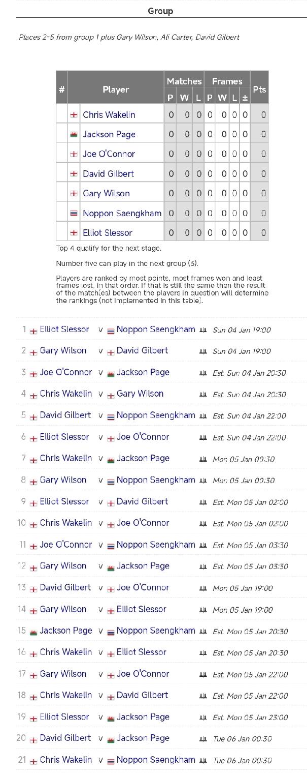 斯诺克冠军联赛第二小组赛程!比赛从1月4日19点开始，1月6日凌晨结束，冠军晋