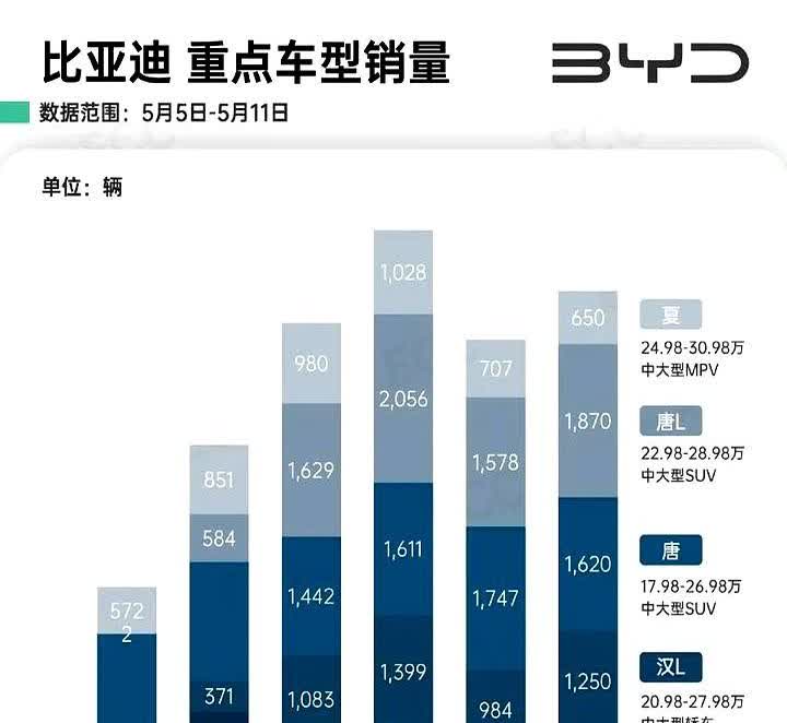 比亚迪王朝网高端系列车型周销量：汉：2640汉L：1250
