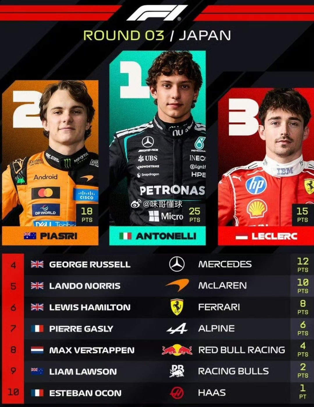 最差队友汉密尔顿，内斗最狠，外战放水，没有一点团队精神，前几站也是这样。安东内利