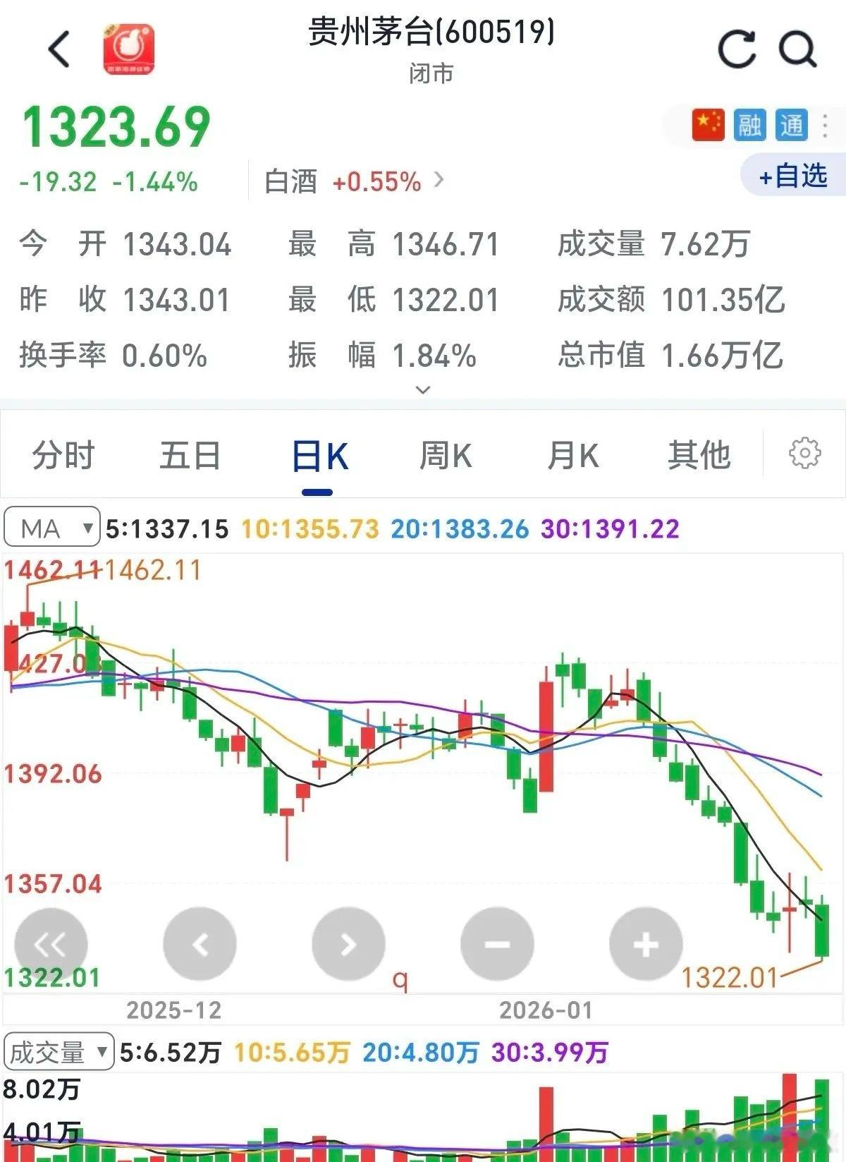 难以相信，贵州茅台股价今天竟然创了16个月以来的新低！持有茅台，乃至白酒股的股民