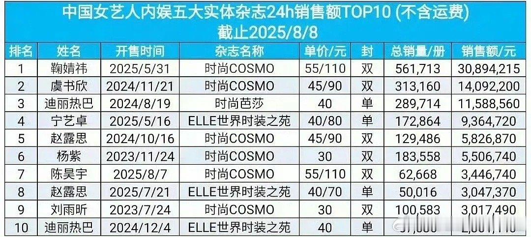 迪丽热巴这次的杂志销量貌似能超过杨紫和赵露思的jz销量​​​