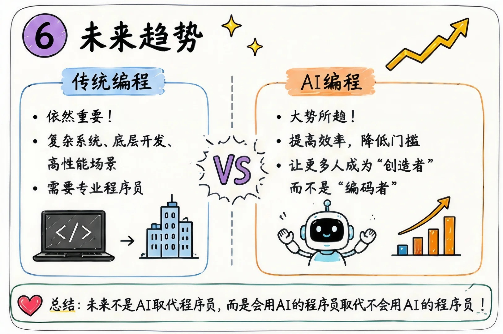 以前我一直以为，AI编程就是让AI帮我写代码。真正用了一段时间才发现，它改变的不