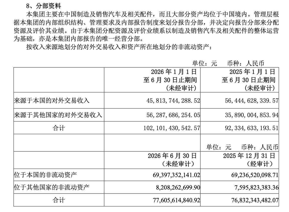 长城公布26年上半年财报：海外营收首超国内，扣费净利润16.1亿元，同比-55%