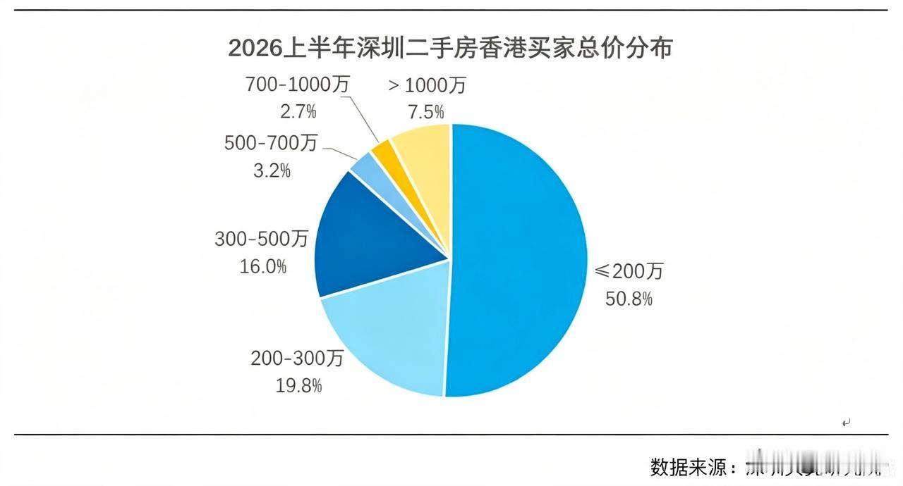 从成交总价分布来看，深圳贝壳研究院2026上半年数据显示，50.8%的香港买家选