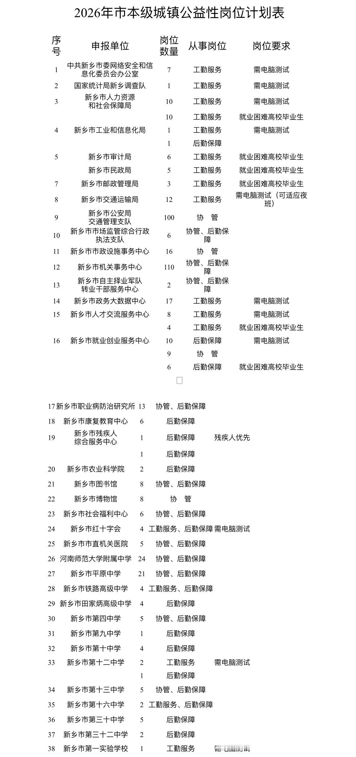新乡市本级500个过渡岗！就业困难人员可报！📌单位名称:新乡市人力资源和