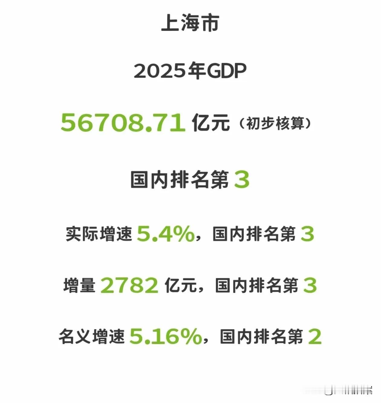 2025年上海GDP新鲜出炉！总量高达56708.71亿，增量2782亿。继续保