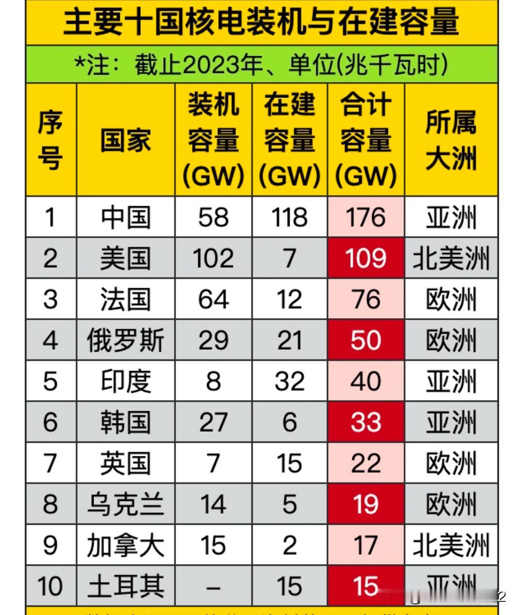 主要的10个国家核电总装机与在建装机中国都位第一位。