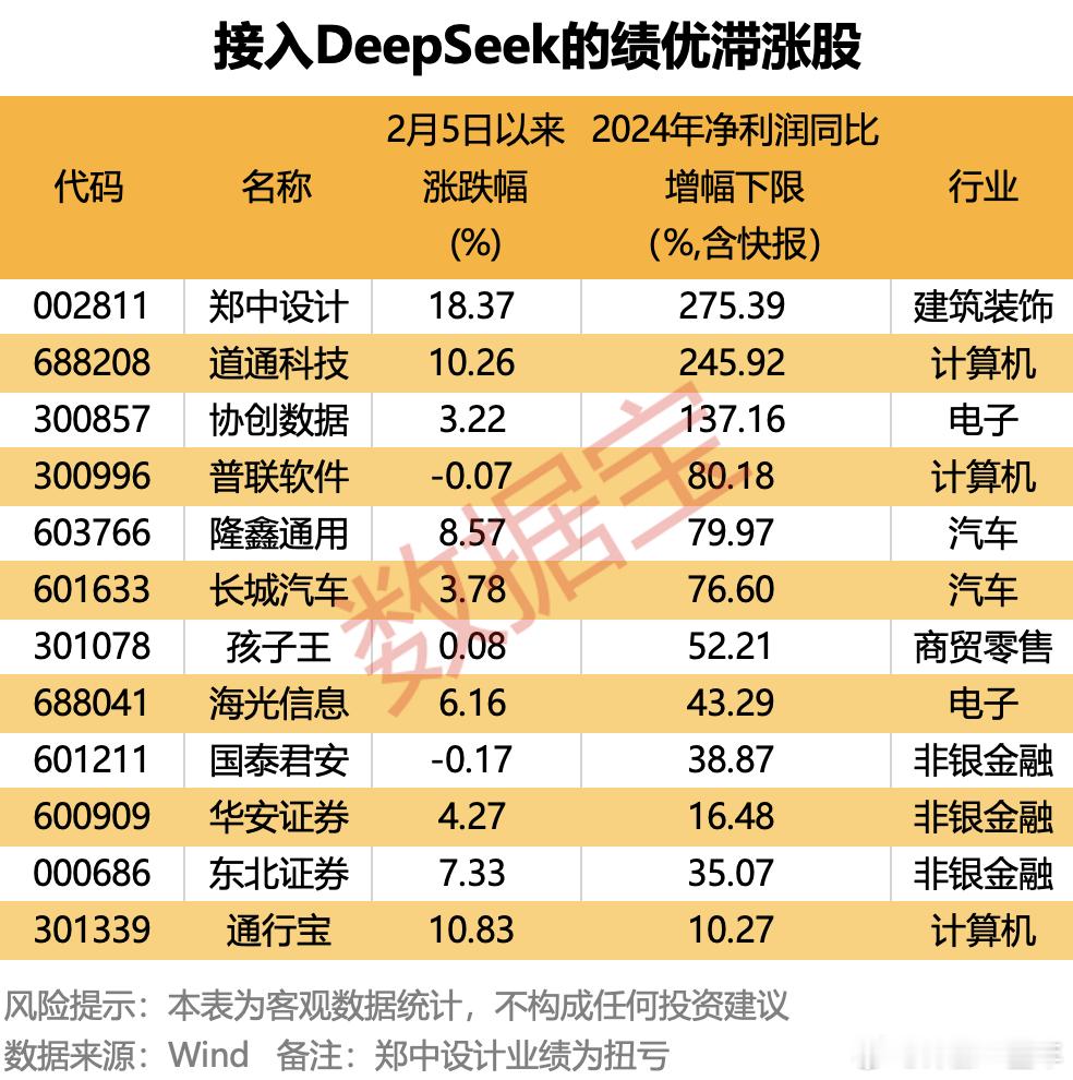 接入DS的绩优滞涨股名单