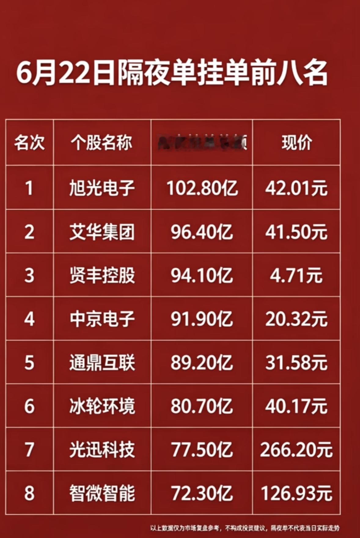 6月22日暗盘隔夜搞单前八名，揭秘大牛股！6月22日暗盘隔夜搞单前八名的大牛