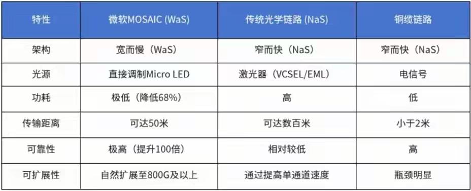 晚上研究一个课题：MicroLED光互联。微软最新研究成果MOSAIC技