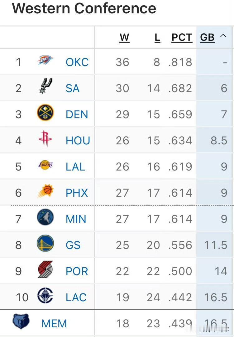 西部排名大变样！湖人抗住了压力！今天的所有比赛都已经结束，西部排名迎来大变化