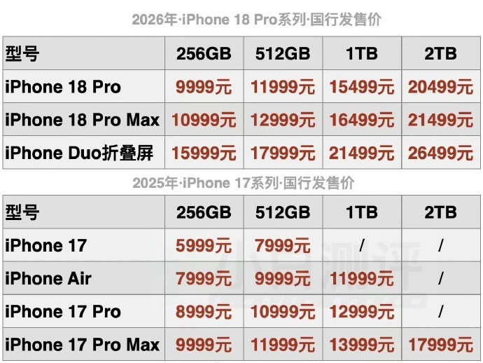 硬件上最大的看点是首发2nm工艺的A20Pro芯片。六核CPU加七核GPU，性