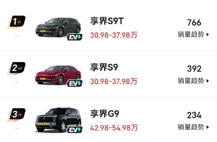 简评鸿蒙智行五界车型9月销量问界M9鸿蒙智行的定海神针，还是那句话，只要问界M9