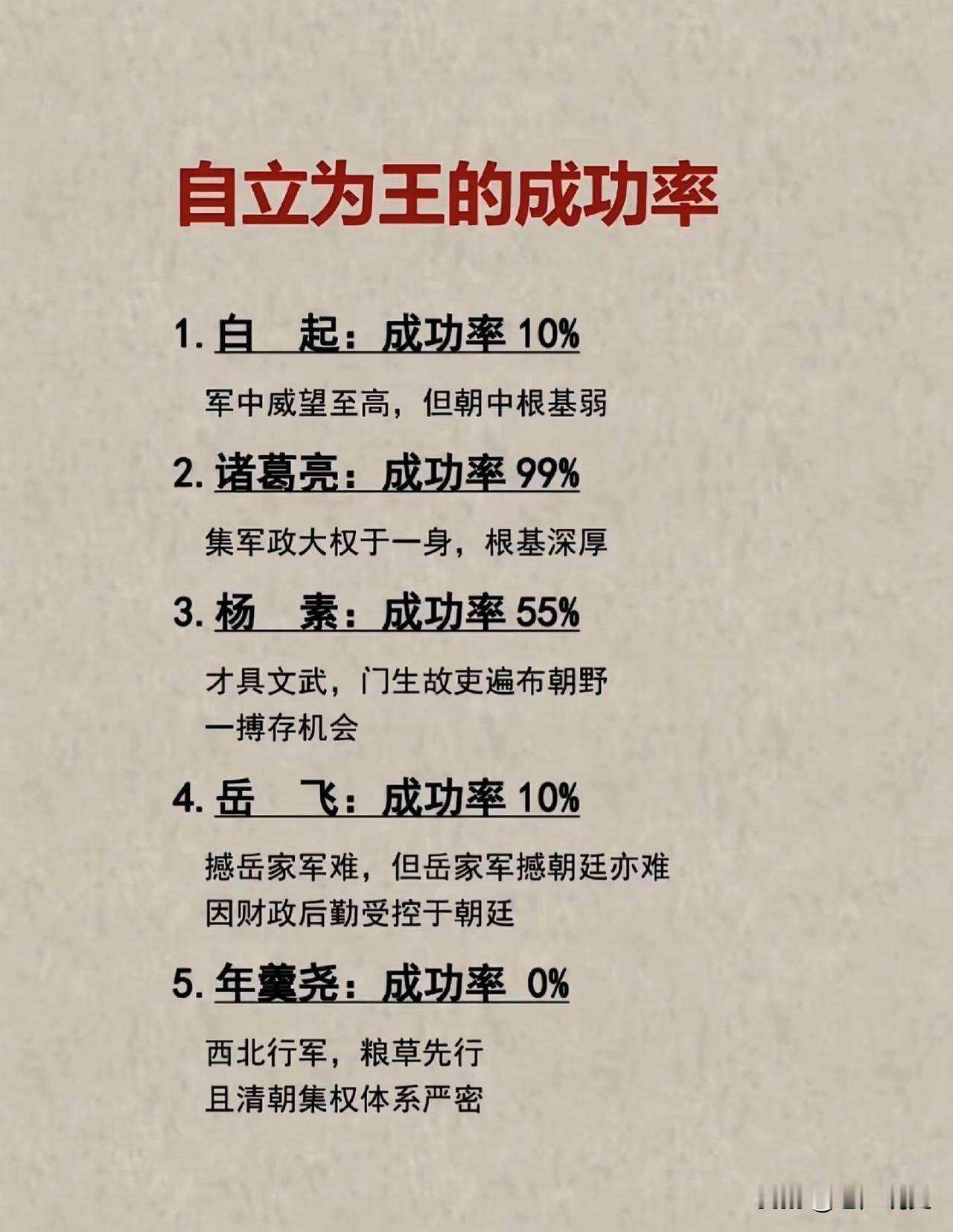古代名将自立为王的成功率，其他人不知道，但岳飞绝对低估了，首先是岳飞打仗厉害，在