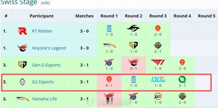 啊?又是TES!G2今年在S赛仅输过一支队伍3-1晋级八强再败TES在今日的