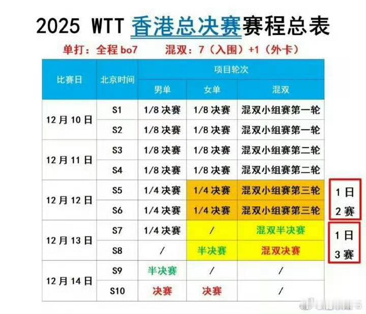 国乒4战4胜请jlz一视同仁，做好孙颖莎的技术保障！请安排好赛程，一日双赛，混双