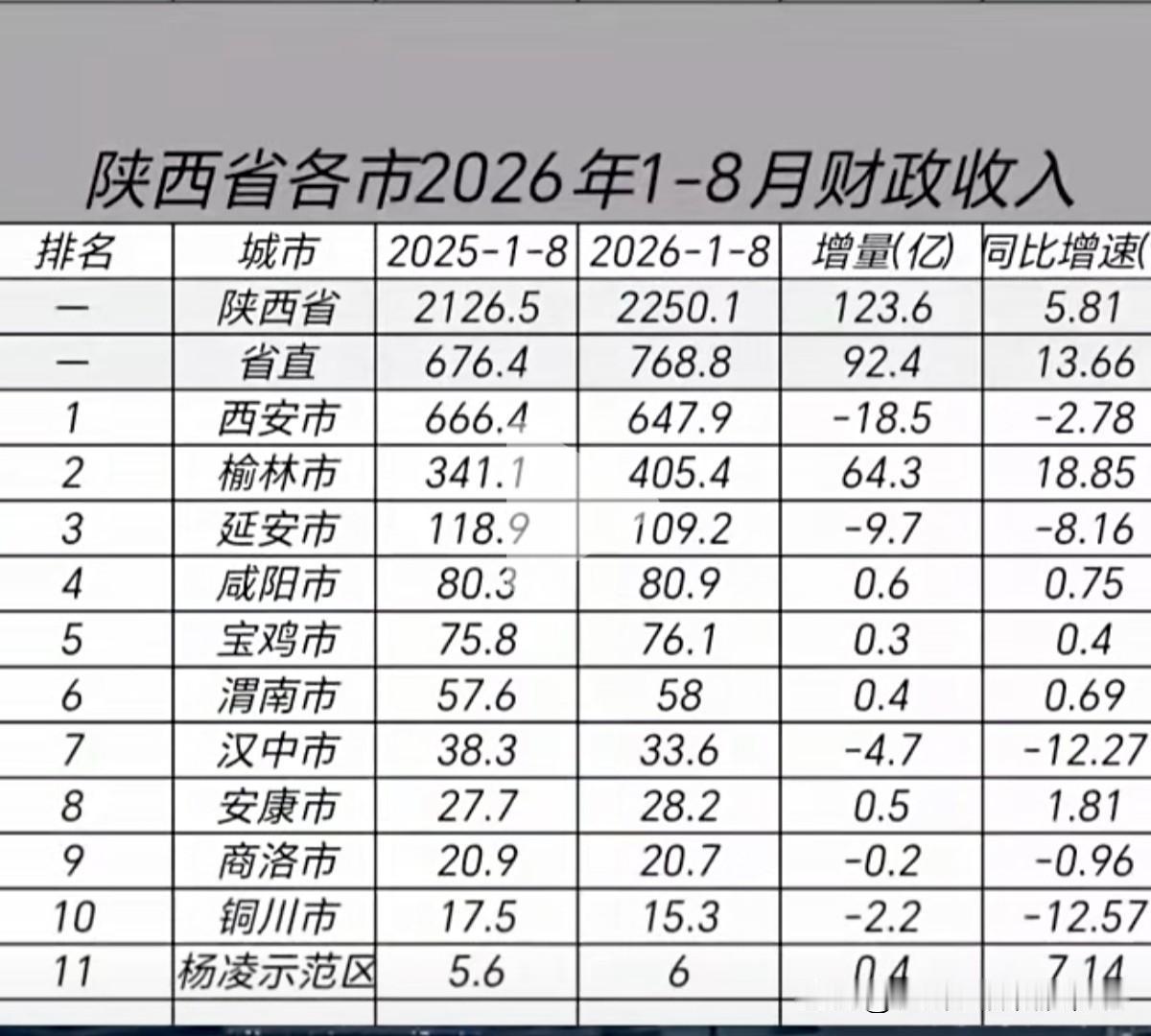 2026年前8个月，陕西省各市地方财政收入排行榜。第一：西安666.4亿，负增