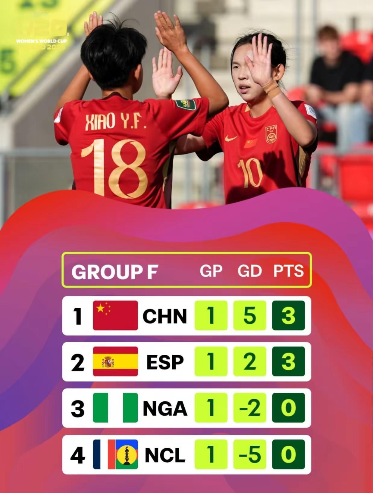 中国U20女足首轮过后暂居小组第一⚽。首轮全部战罢，F组最新积分榜出炉。中国队5‑0大胜，手握3分，