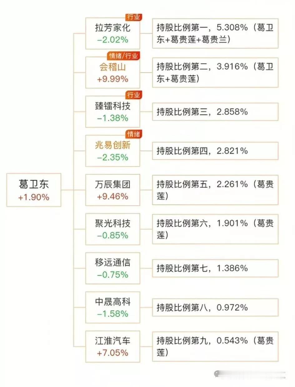 三大牛散持仓公司名单曝光！葛卫东：有着“期货界东邪”称号投资风格：偏好布局成