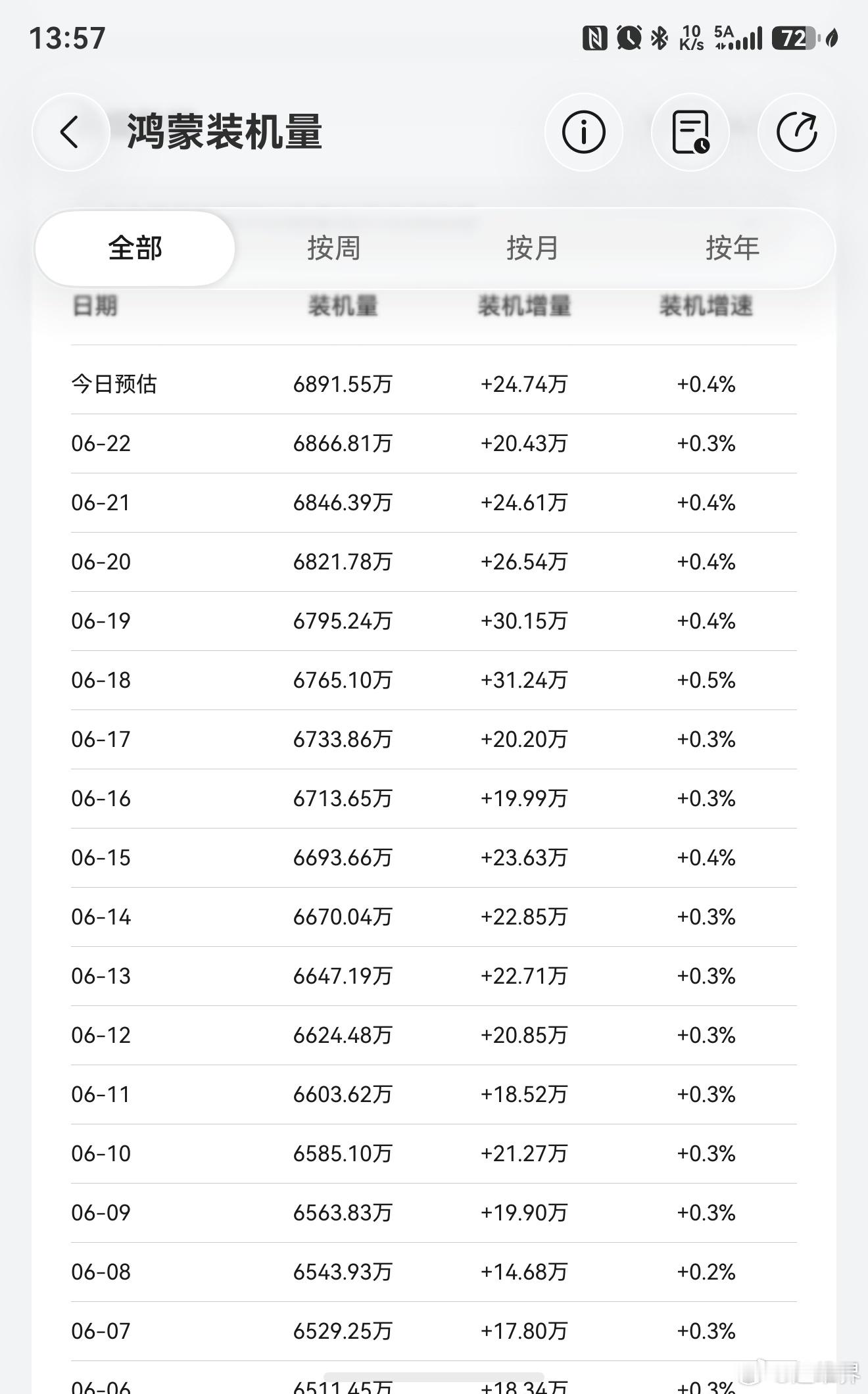 原生鸿蒙装机量增长有点猛呀！