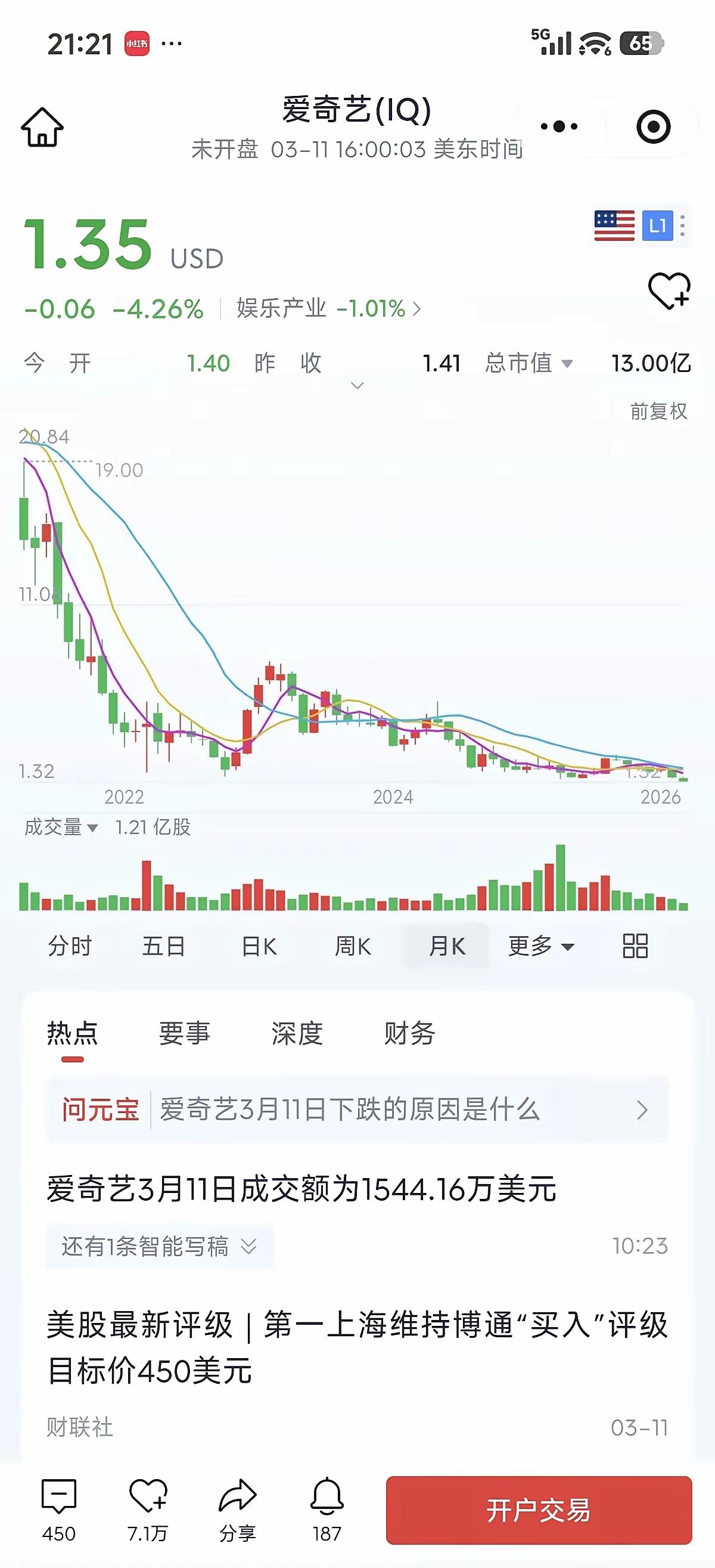 太震惊了！爱奇艺市值只剩13亿美元。手握海量影视版权，当年买一部长剧动辄几千万上
