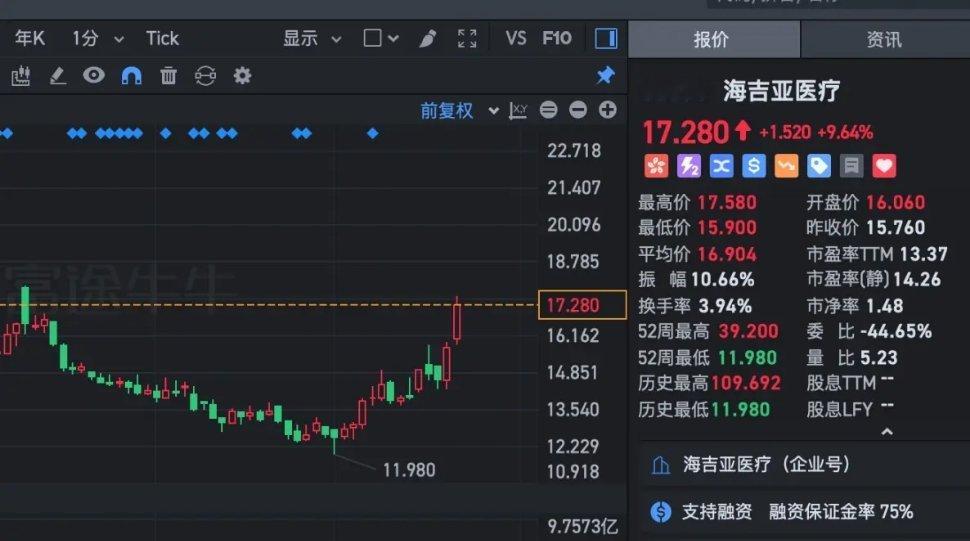 海吉亚暴涨11%，歌礼制药暴涨28%，医药股行情启动了，没想到这10个医药股市净