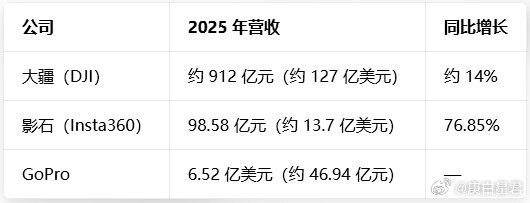 存储芯片涨价三倍，大疆、GoPro、影石谁压力最大？“做了快20年，从没见过这样