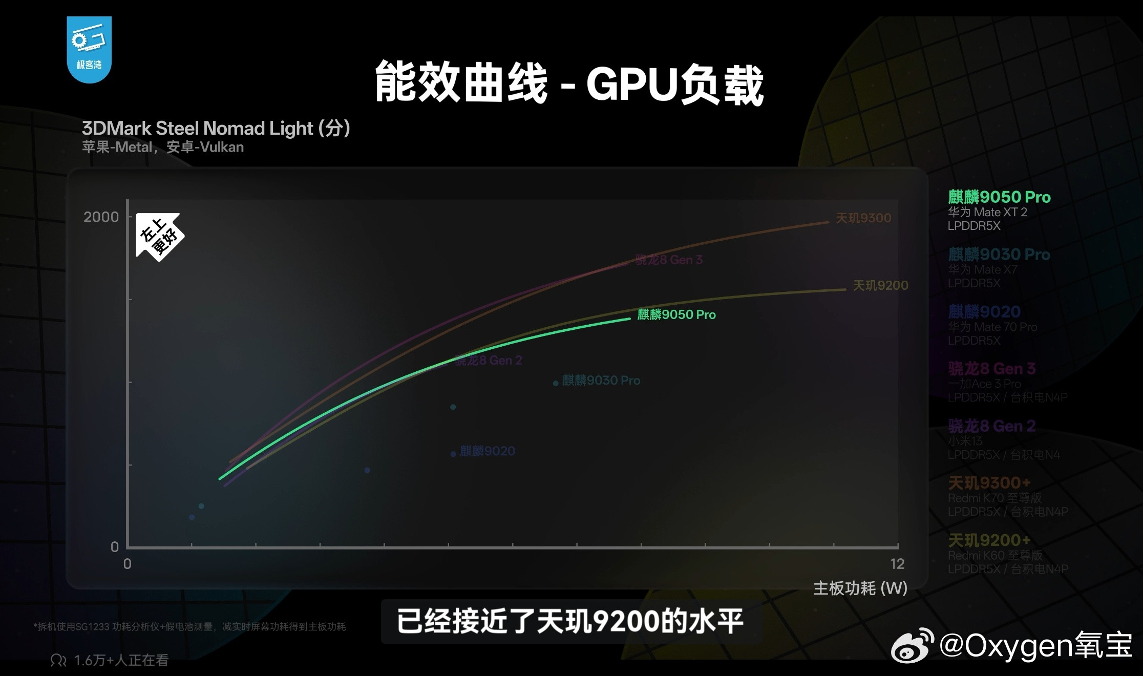 #麒麟9050Pro实测#9050Pro的测评居然这么快就解禁了省流：CPU是9400水平，GPU是