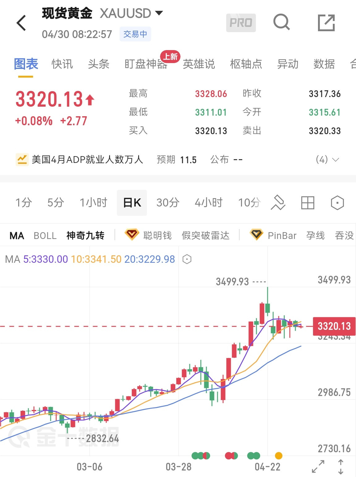 第一批追高黄金的年轻人已经亏麻了疯涨的时候吸引太多人上车了，这几天又回到了横盘震