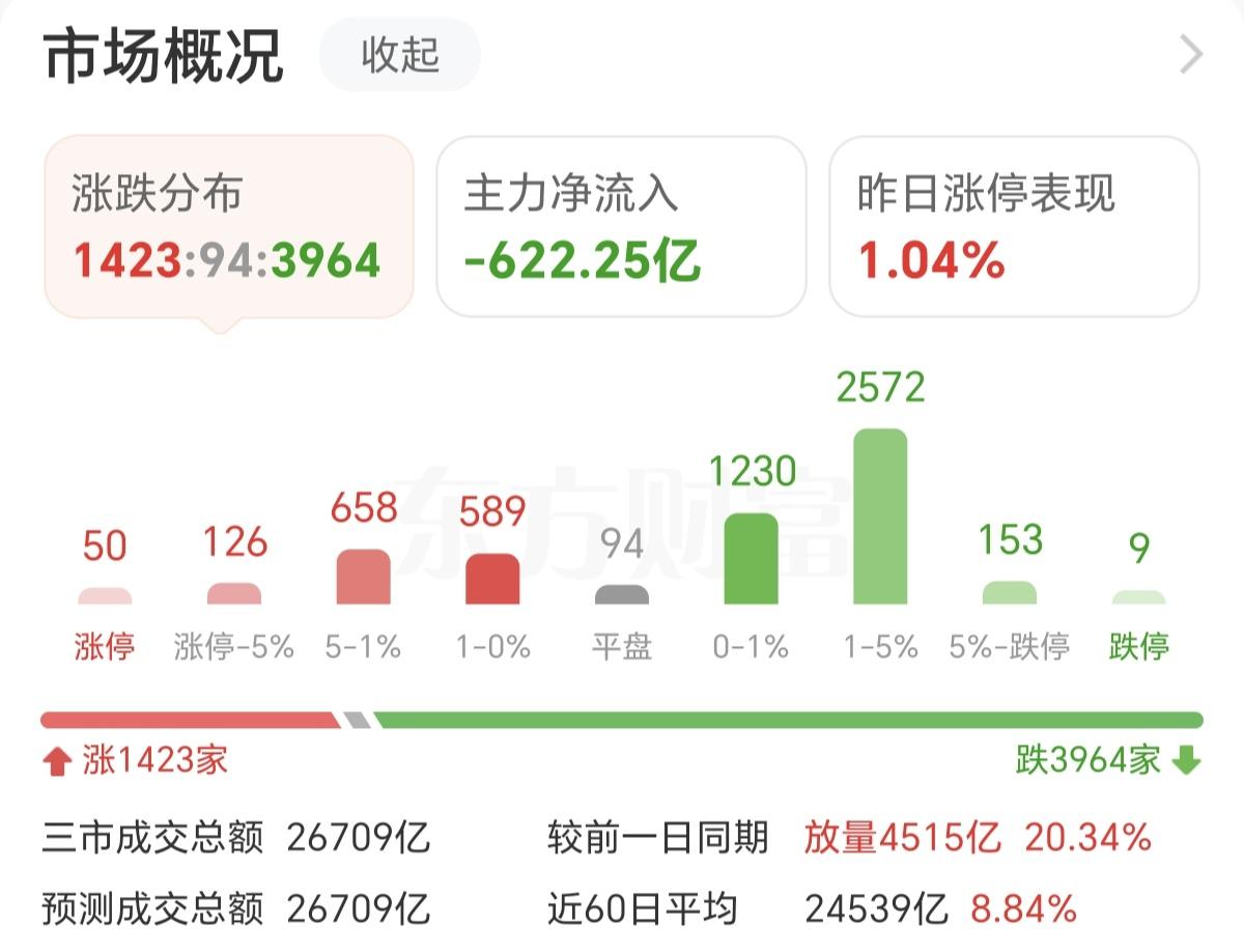 现在的成交量，感觉越来越虚了，经常都是今天放量几千亿，明天又是缩量几千亿，上下波