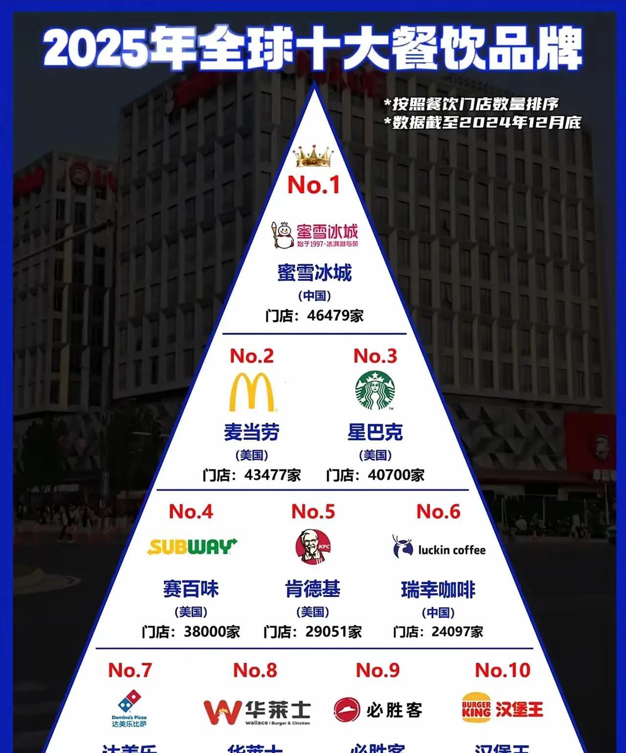 全球门店最多的前十名餐饮品牌！前十名都是中美两国的餐饮品牌！蜜雪冰城更是达到了4