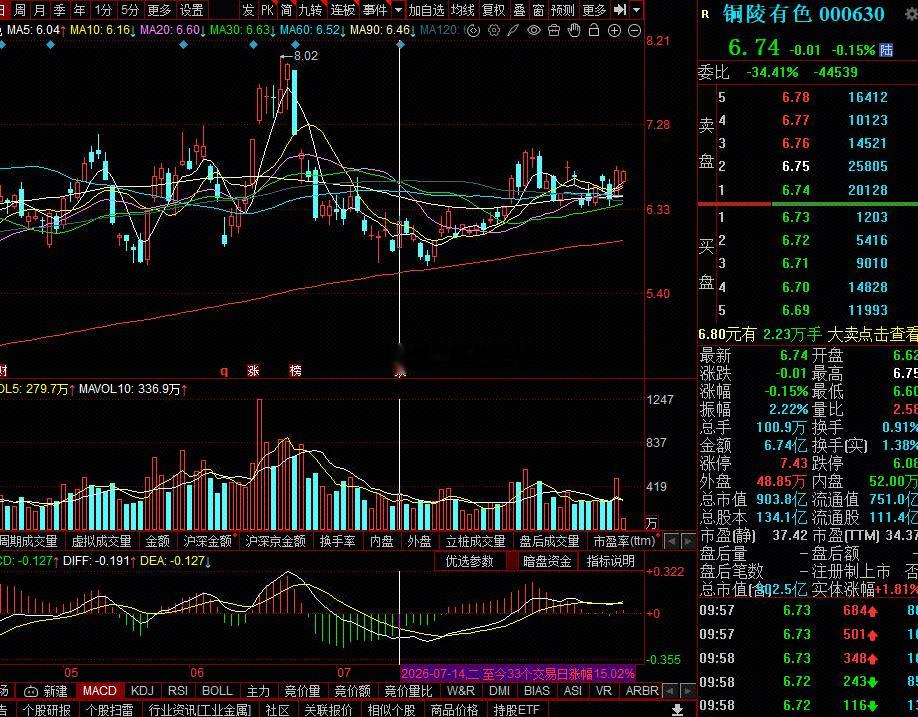 $铜陵有色sz000630$技术形态方面，该股前期经历一波快速拉升后回落，目