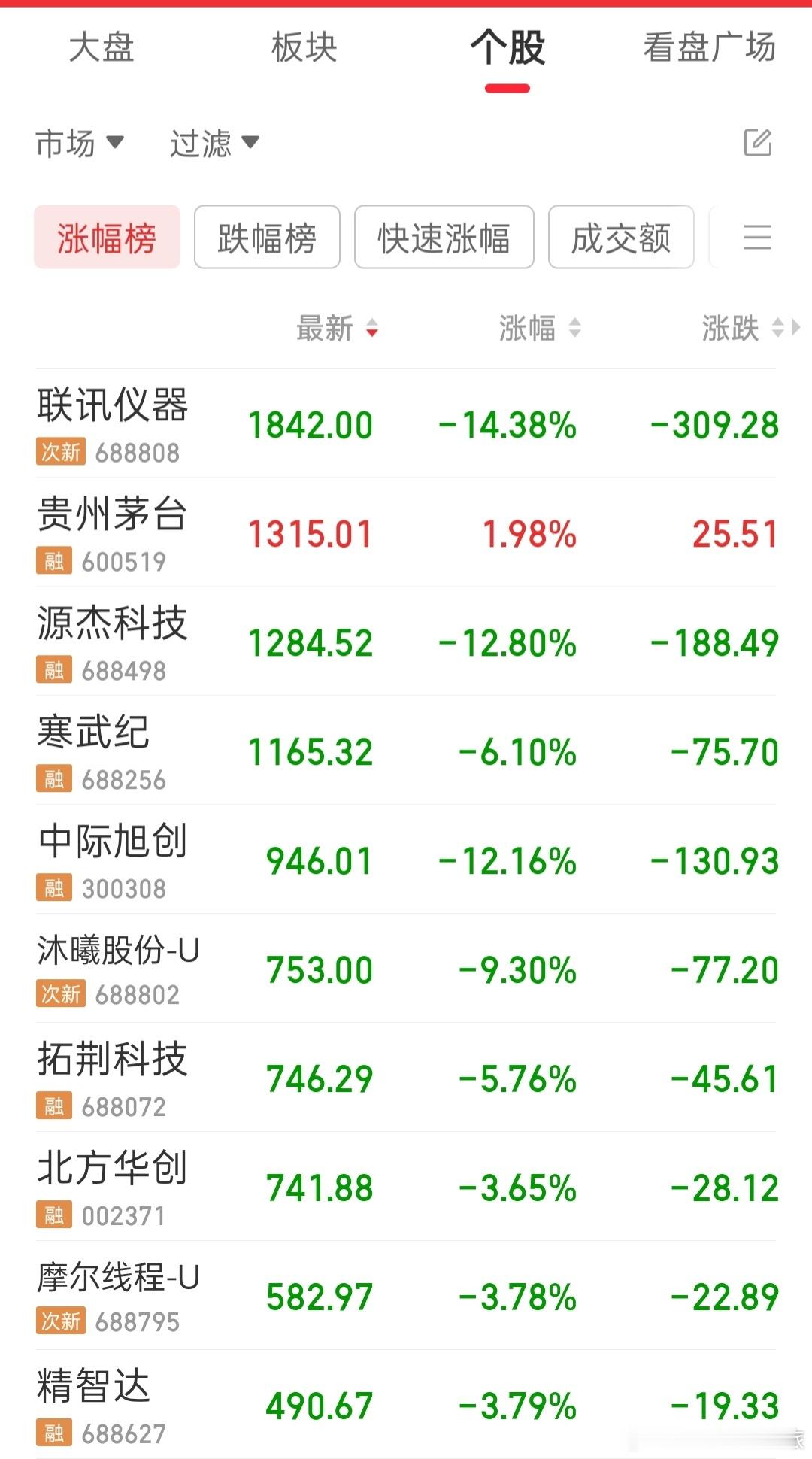 a股高价股这里，除了茅台，全部都绿了
