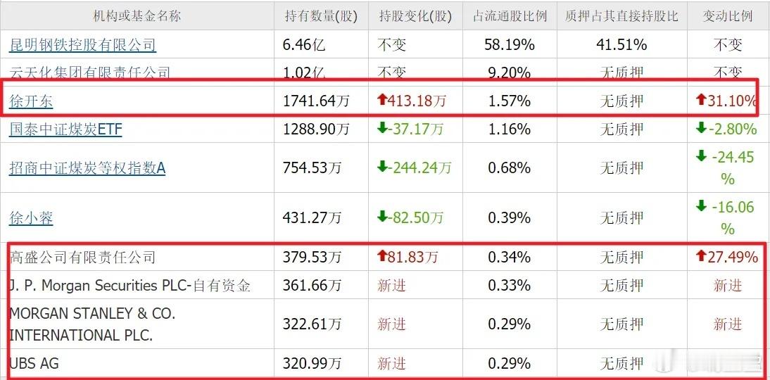太意外了！四大外资+知名牛散集体重仓一只煤炭股，既不选龙头中国神华，也不碰人气标