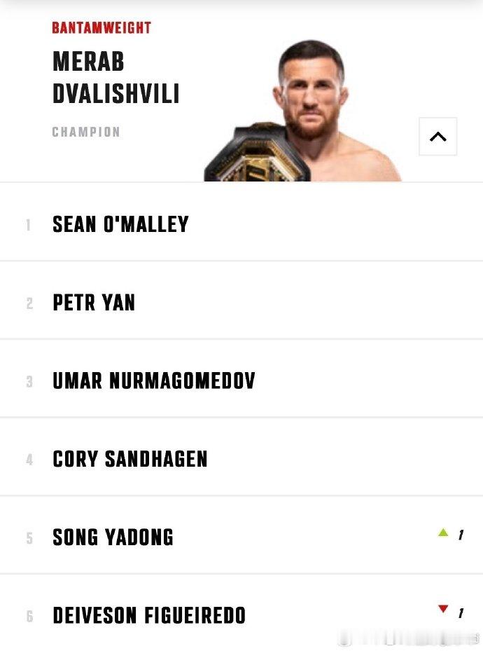 宋亚东说离冠军又更近了一步宋亚东升至UFC世界第五UFC排名更新，菲格雷多下降