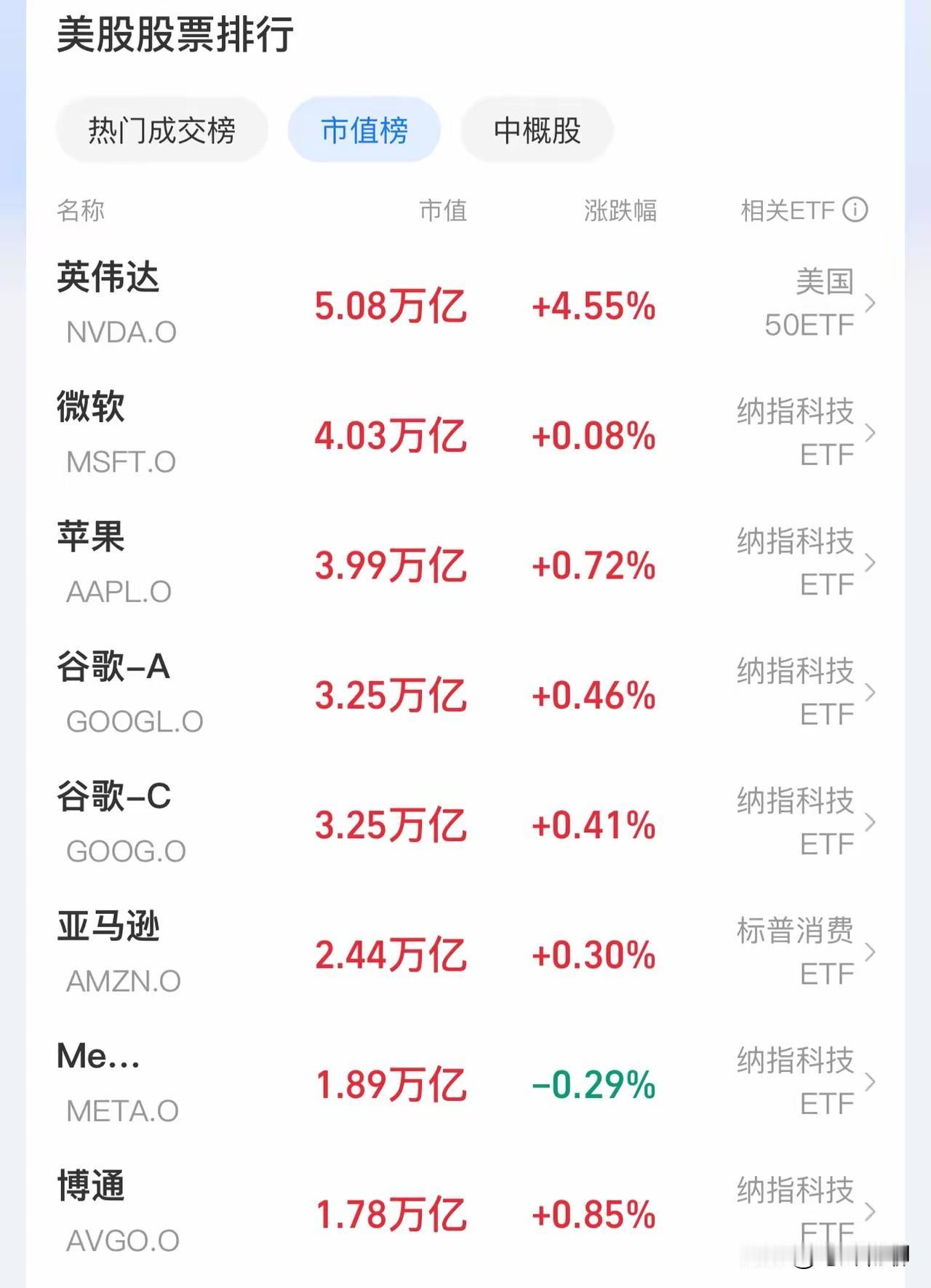 谁能想到，这美国企业的市值太牛了，全球排名第一的英伟达市值已经突破5万亿美元，这