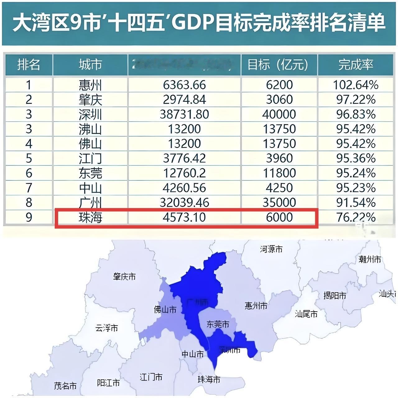 珠海曾经的目标是十四五GDP突破6000亿，现在还相差得有点远啊。其实珠海的主