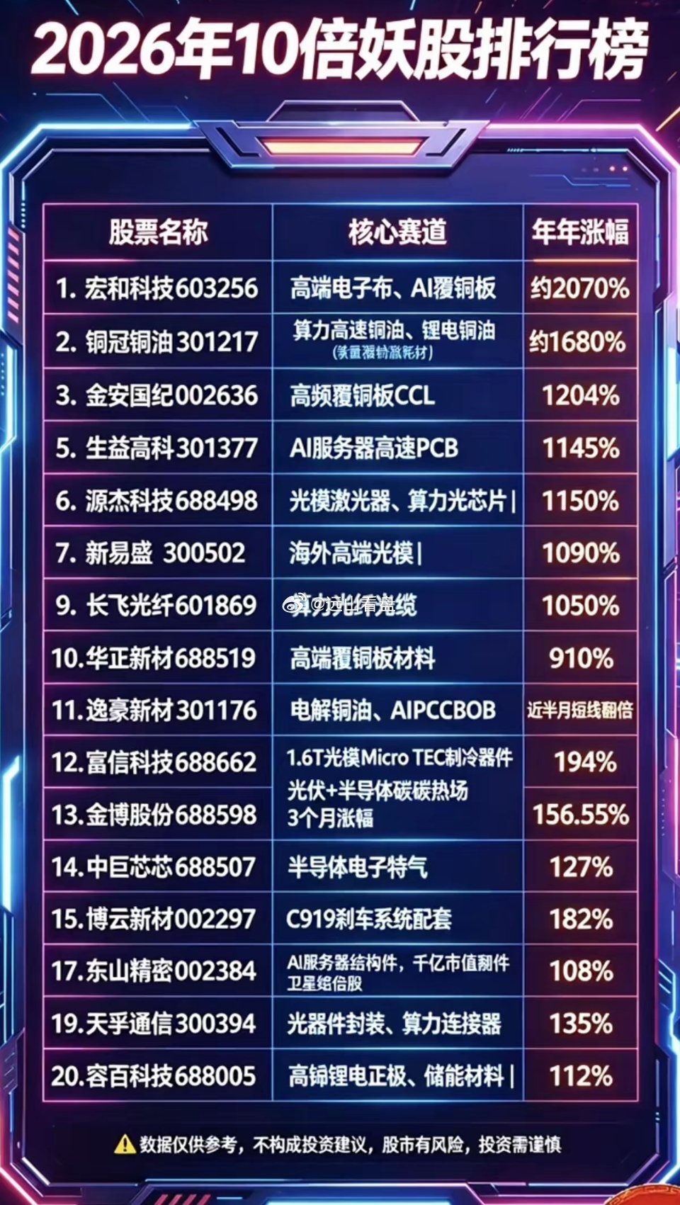 2026年以来：10倍以上妖股排行榜！主要题材分布：1.电子布，AI覆铜板2.高