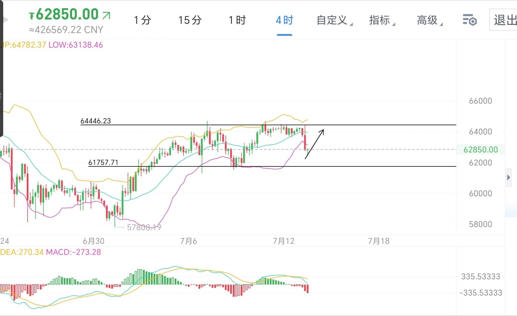 比特币周一，迎来btc价格的泄洪。四小时更是跌破下轨。可见震荡形态明朗。周六粉丝
