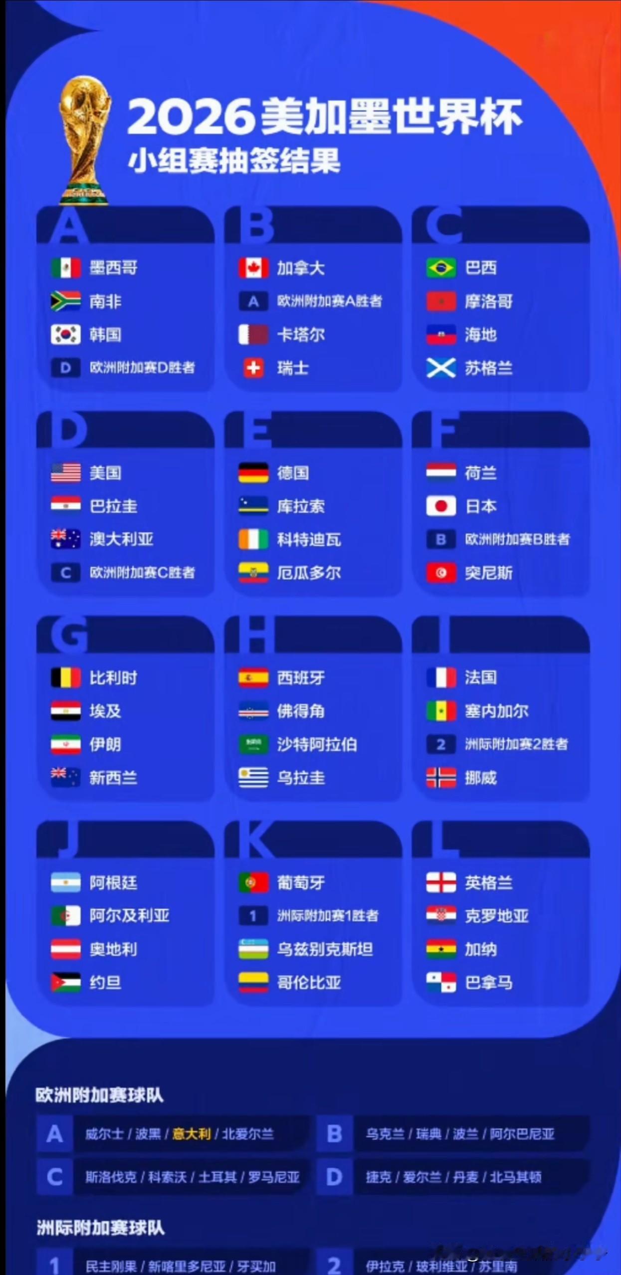 扩军48支球队后的世界杯，你还会喜欢吗？抽签仪式结束，看到了很多新面孔