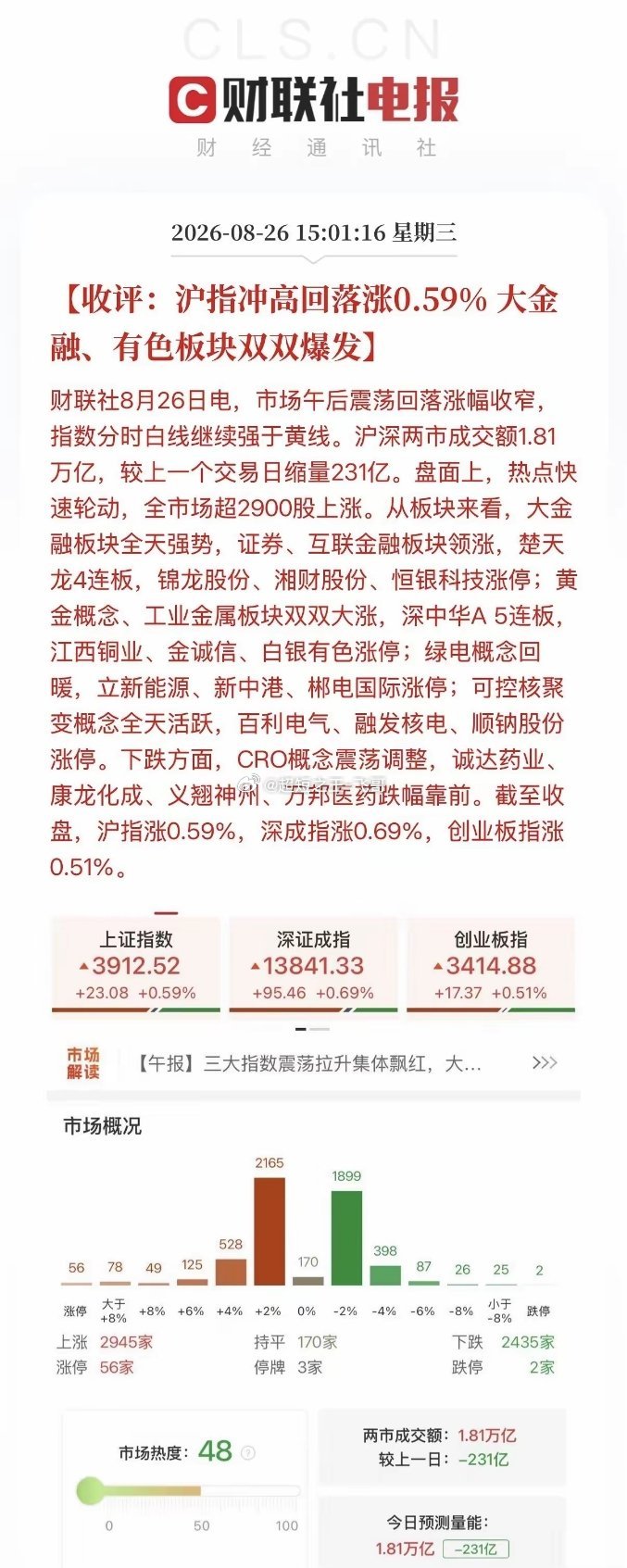收，缩量两连阳，今天再创地量了，量能比昨天还少沪指冲高回落涨0.59%，大金融