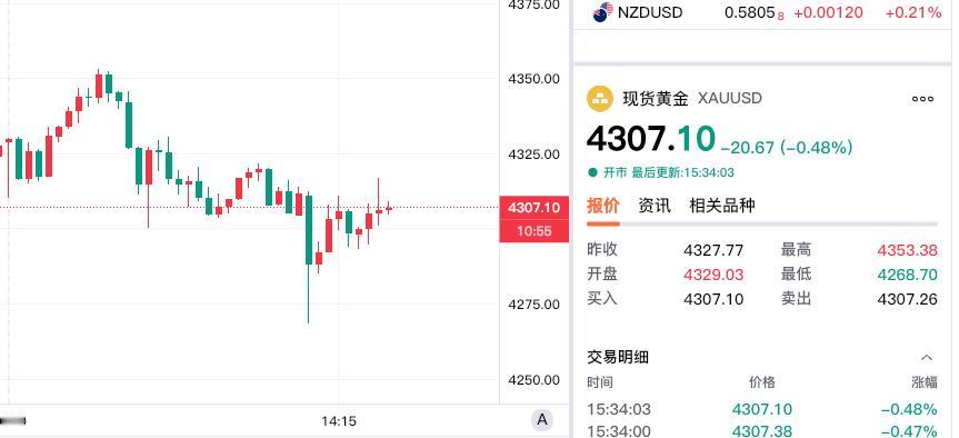 虽然今日现货黄金继续回落，盘中一度跌破四千三关口，甚至13:30左右，最低跌