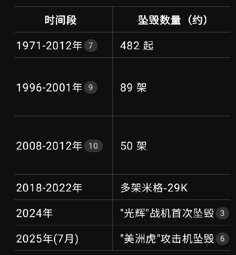 印度光辉战机又摔了。这次是在迪拜表演的时候摔了。印度战机这几年其实已经不怎么摔