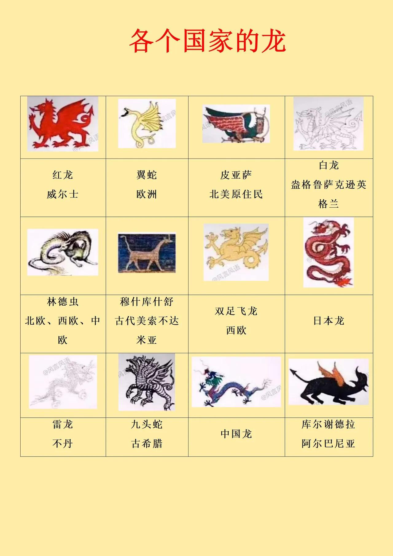 为什么世界各国的龙，长得完全不一样，却都称之为龙呢？实际上这是早期翻译的结果